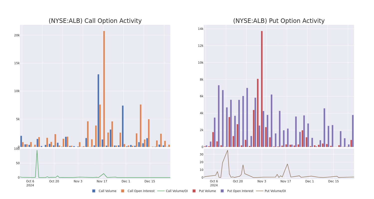 Options Call Chart