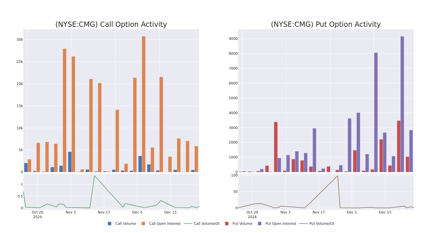 Options Call Chart