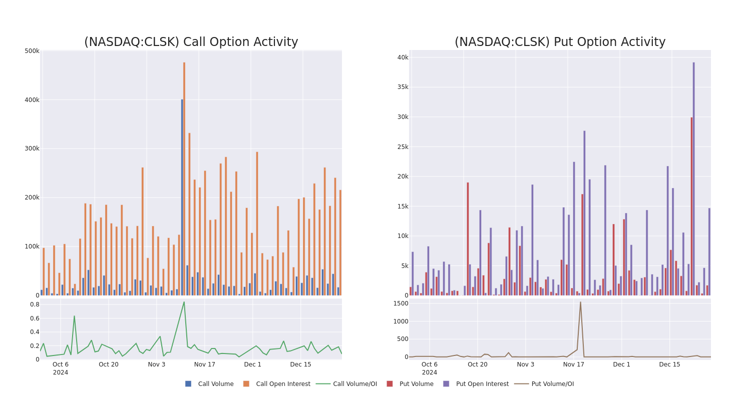 Options Call Chart