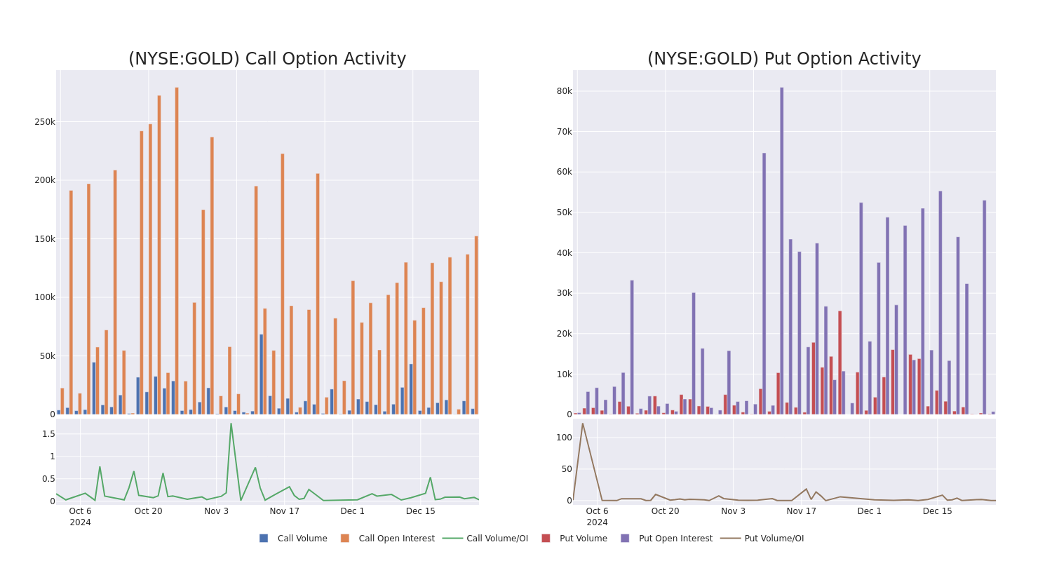 Options Call Chart