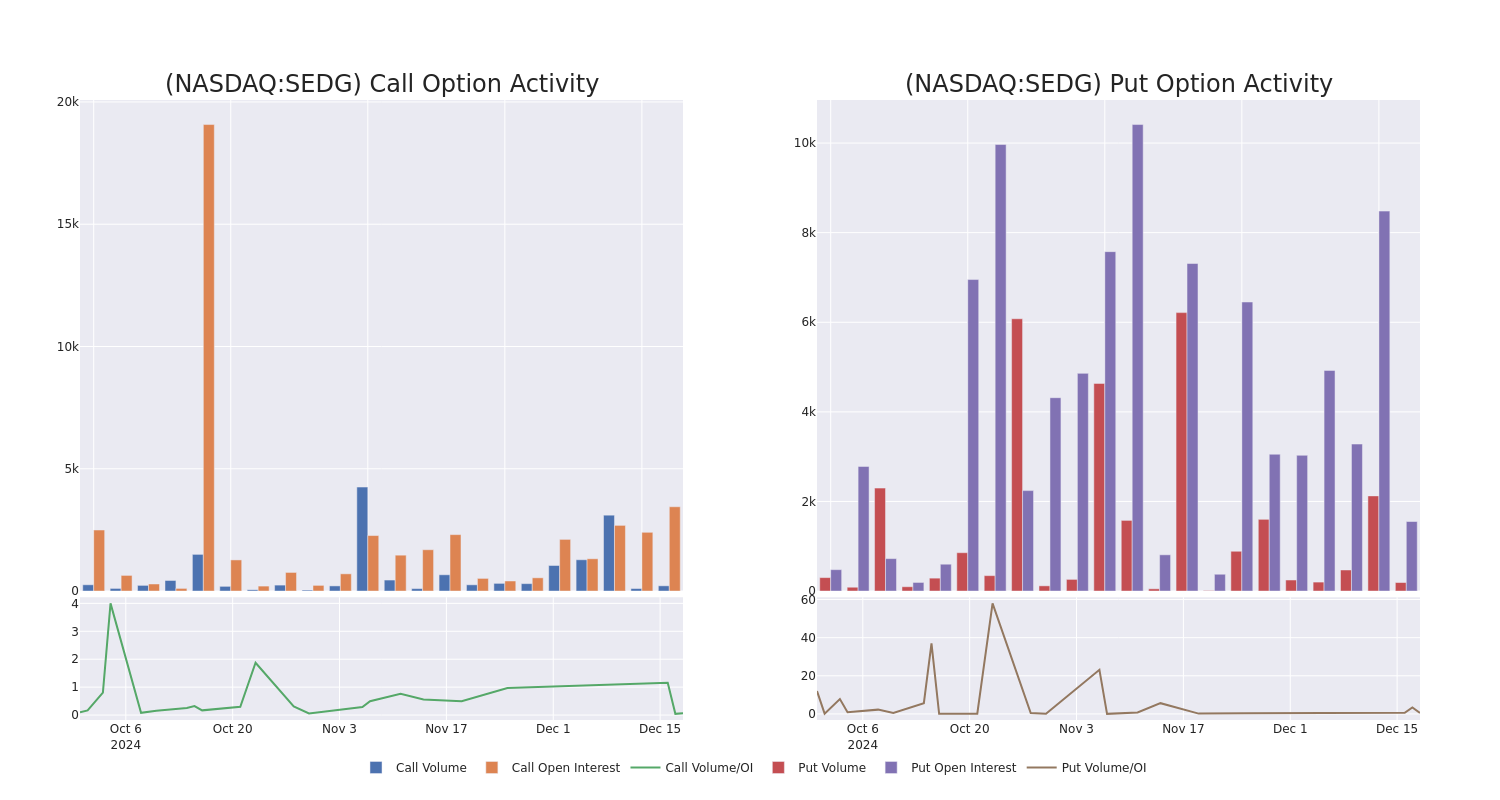 Options Call Chart