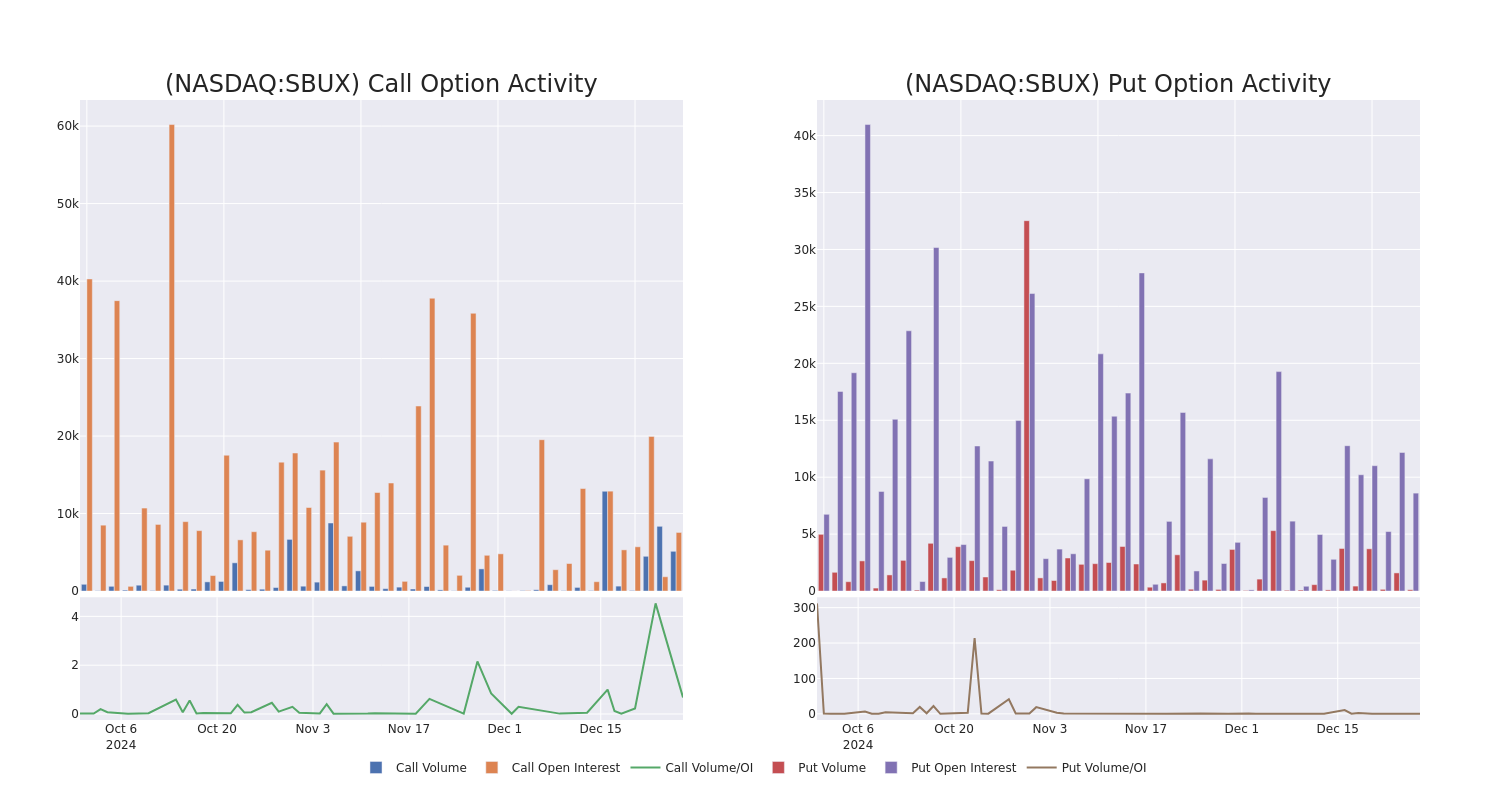 Options Call Chart