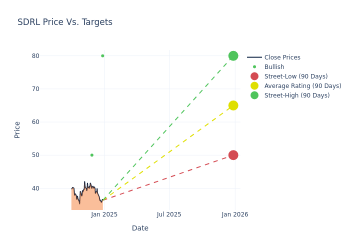 price target chart