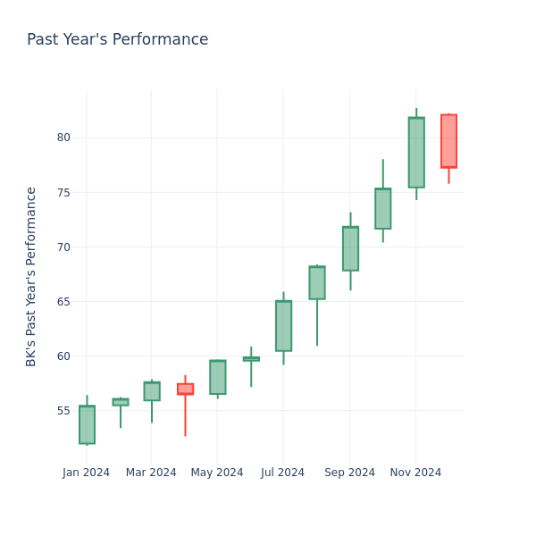 Past Year Chart