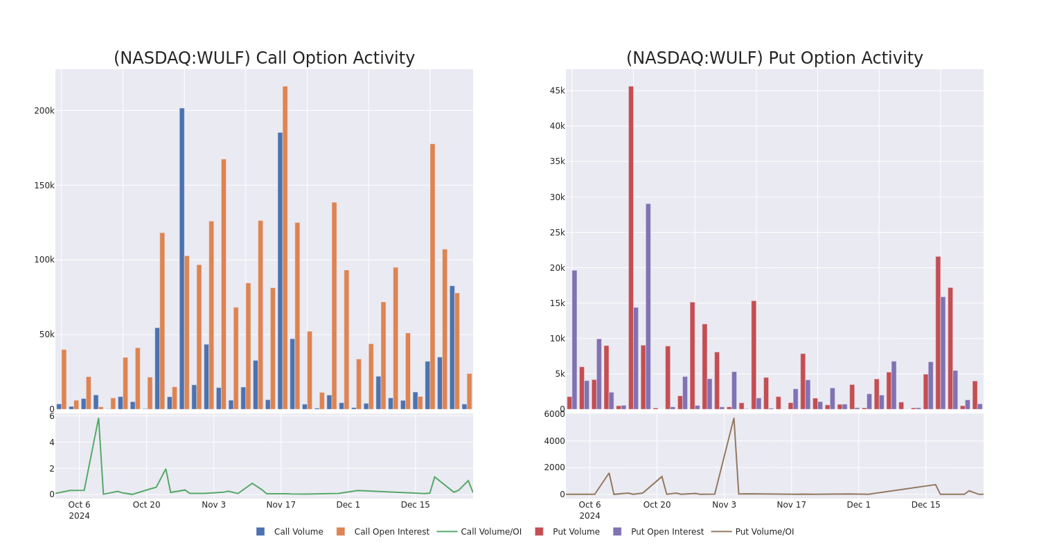 Options Call Chart