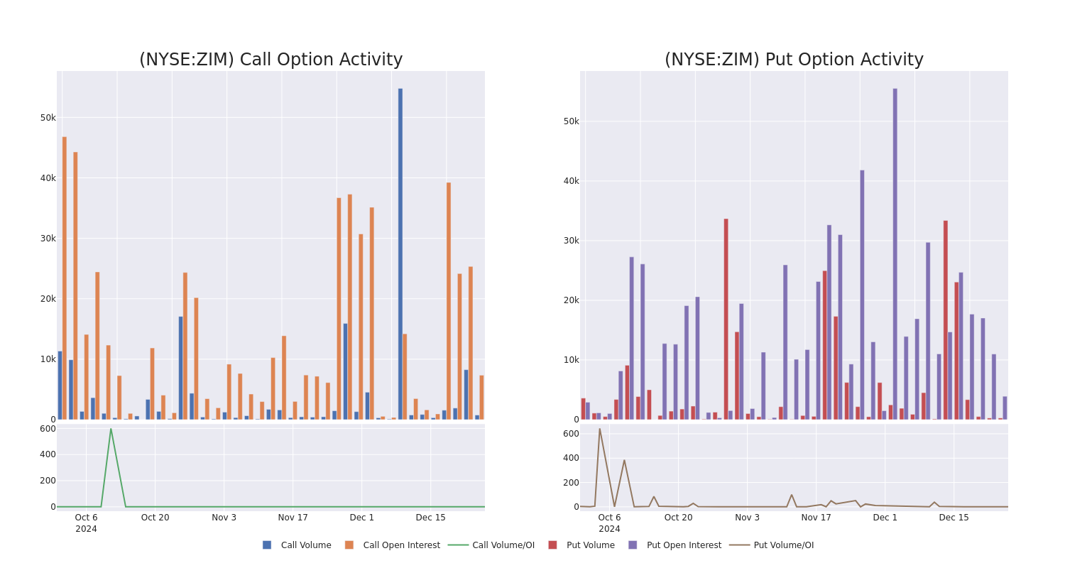 Options Call Chart