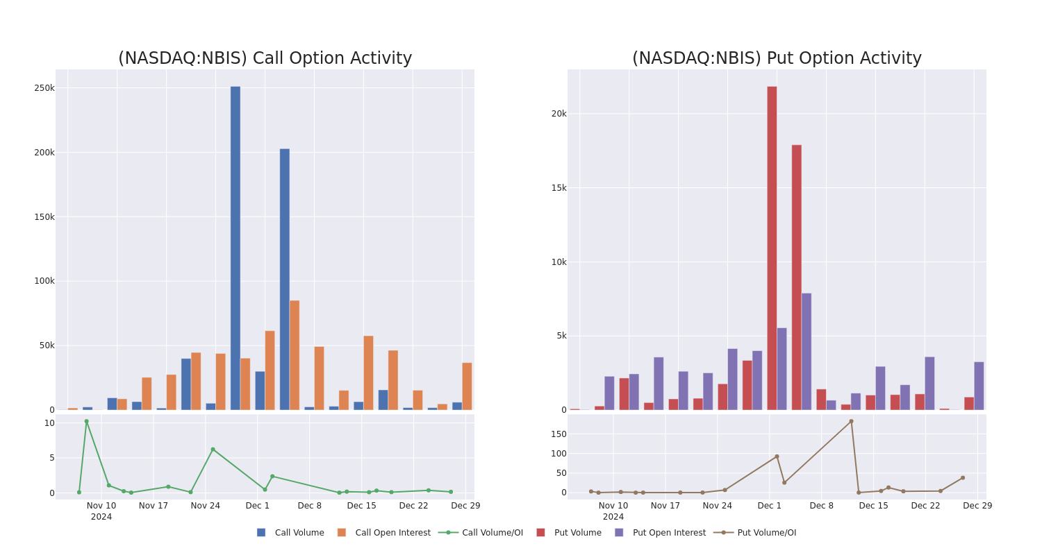 Options Call Chart