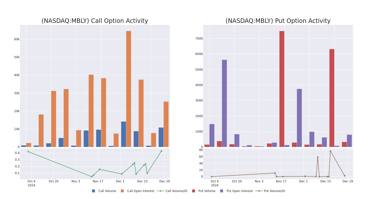 Options Call Chart