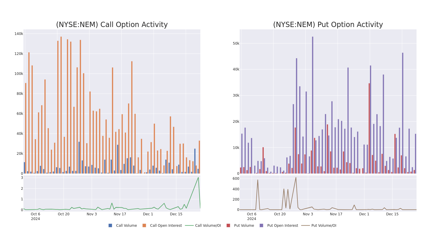 Options Call Chart