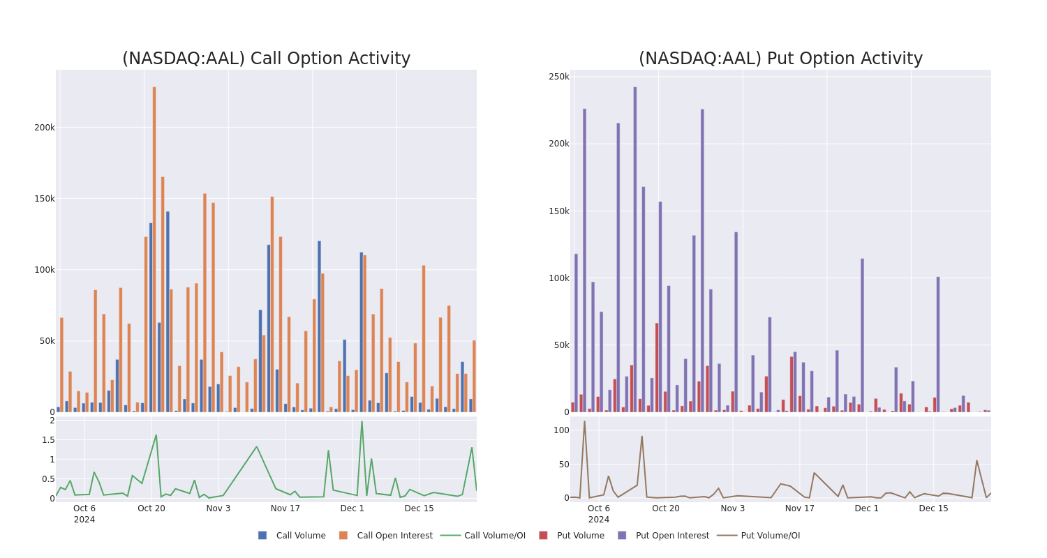 Options Call Chart