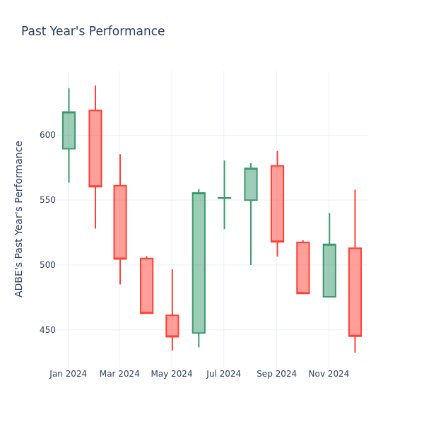 Past Year Chart