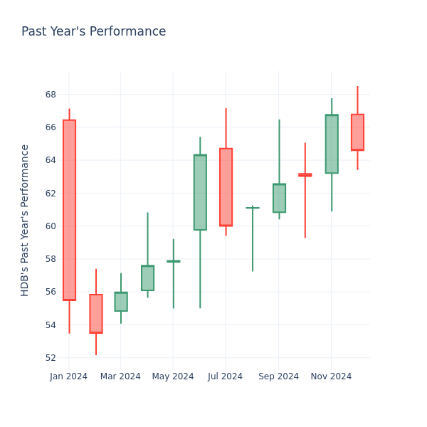 Past Year Chart