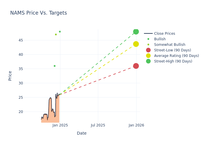 price target chart