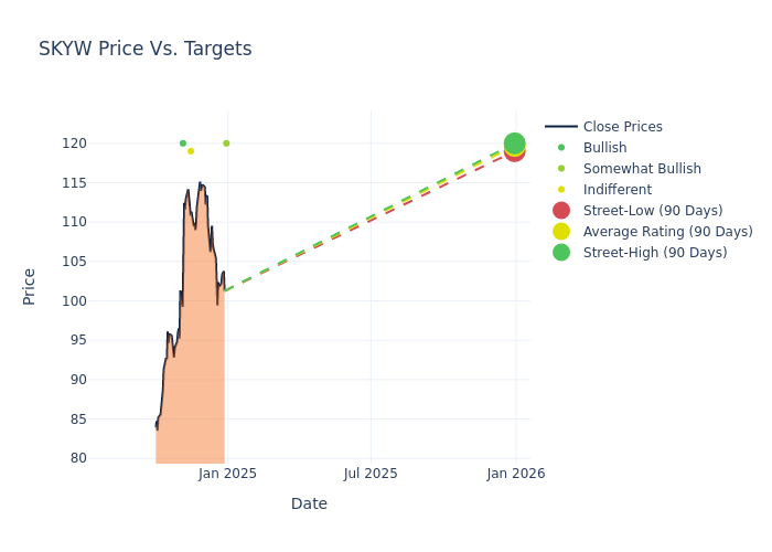 price target chart