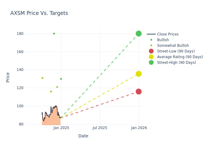 price target chart