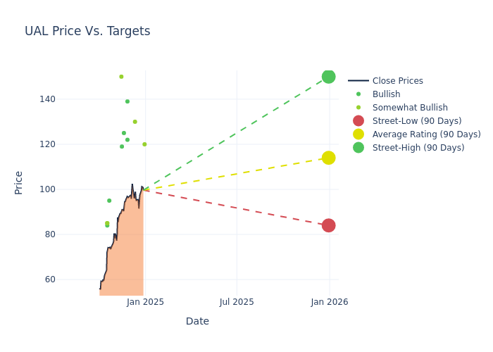 price target chart