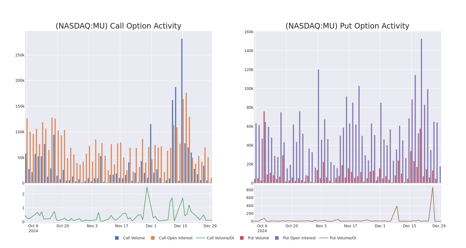 Options Call Chart