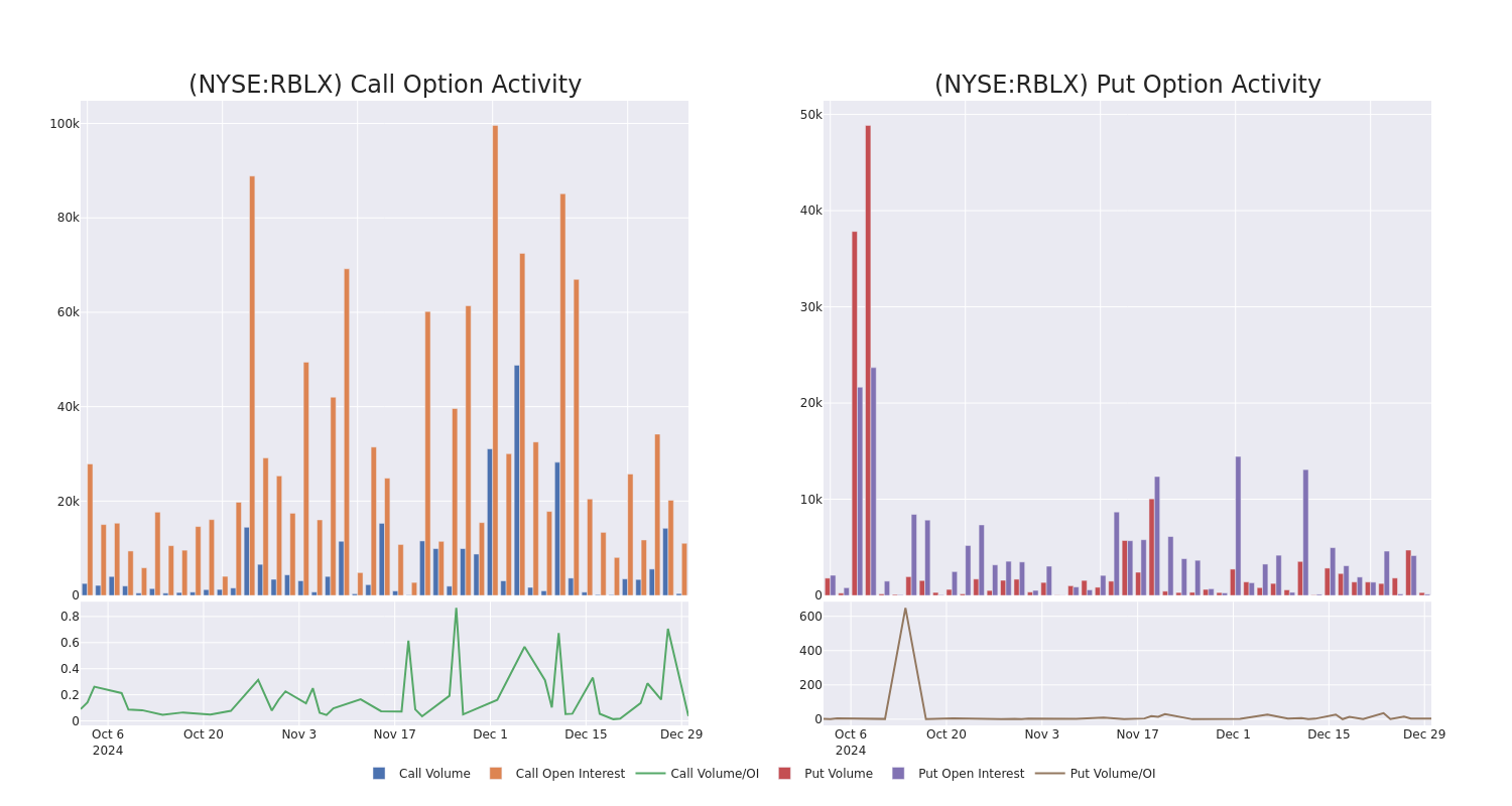 Options Call Chart