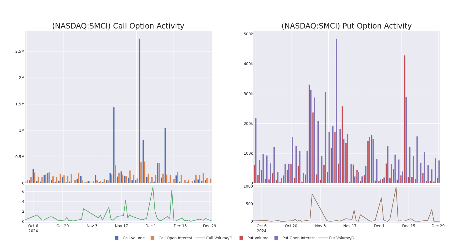 Options Call Chart