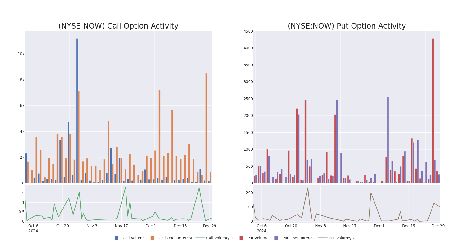 Options Call Chart