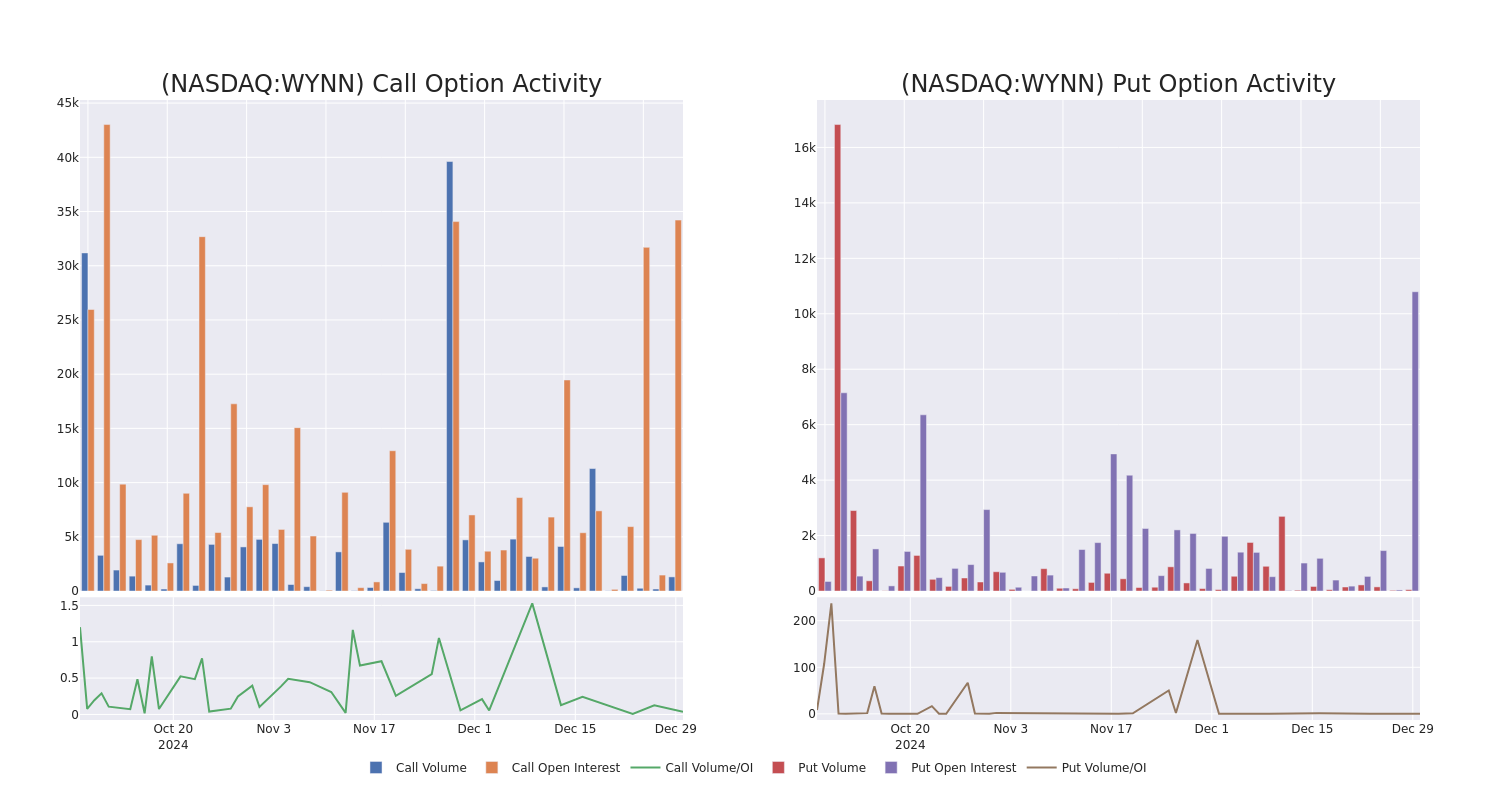 Options Call Chart