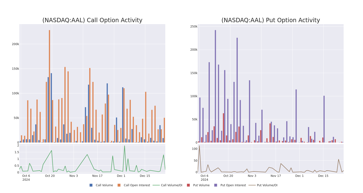 Options Call Chart