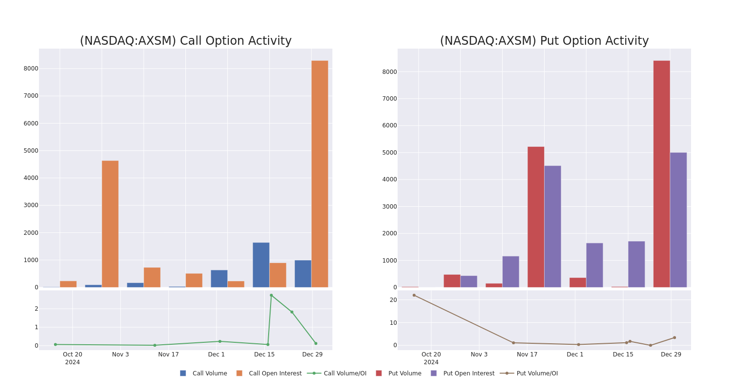 Options Call Chart