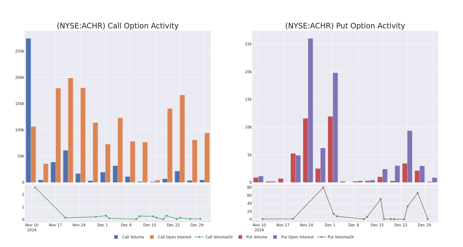 Options Call Chart