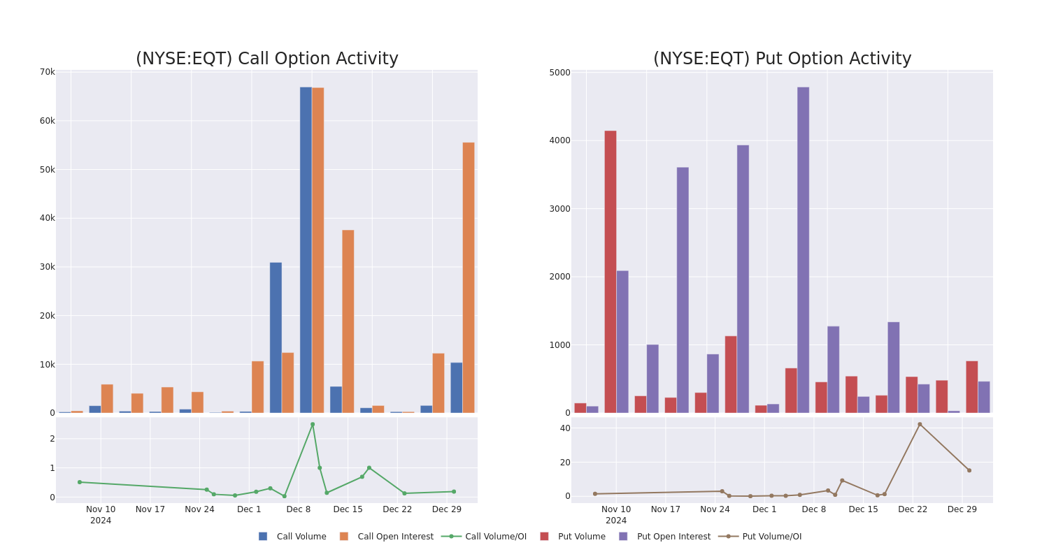 Options Call Chart