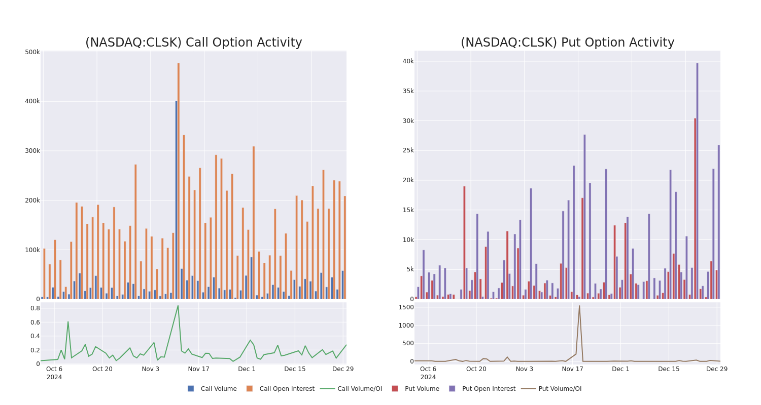 Options Call Chart