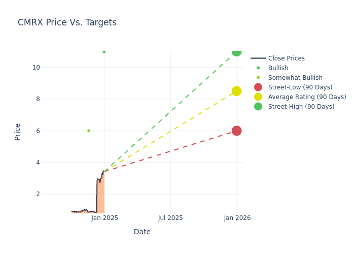 price target chart