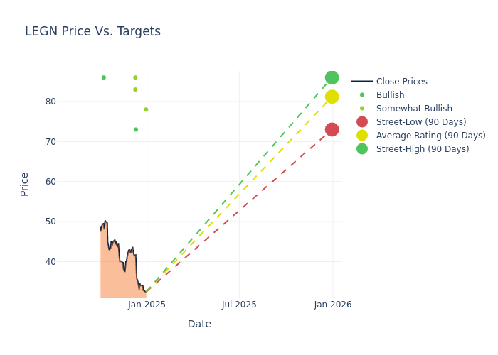 price target chart