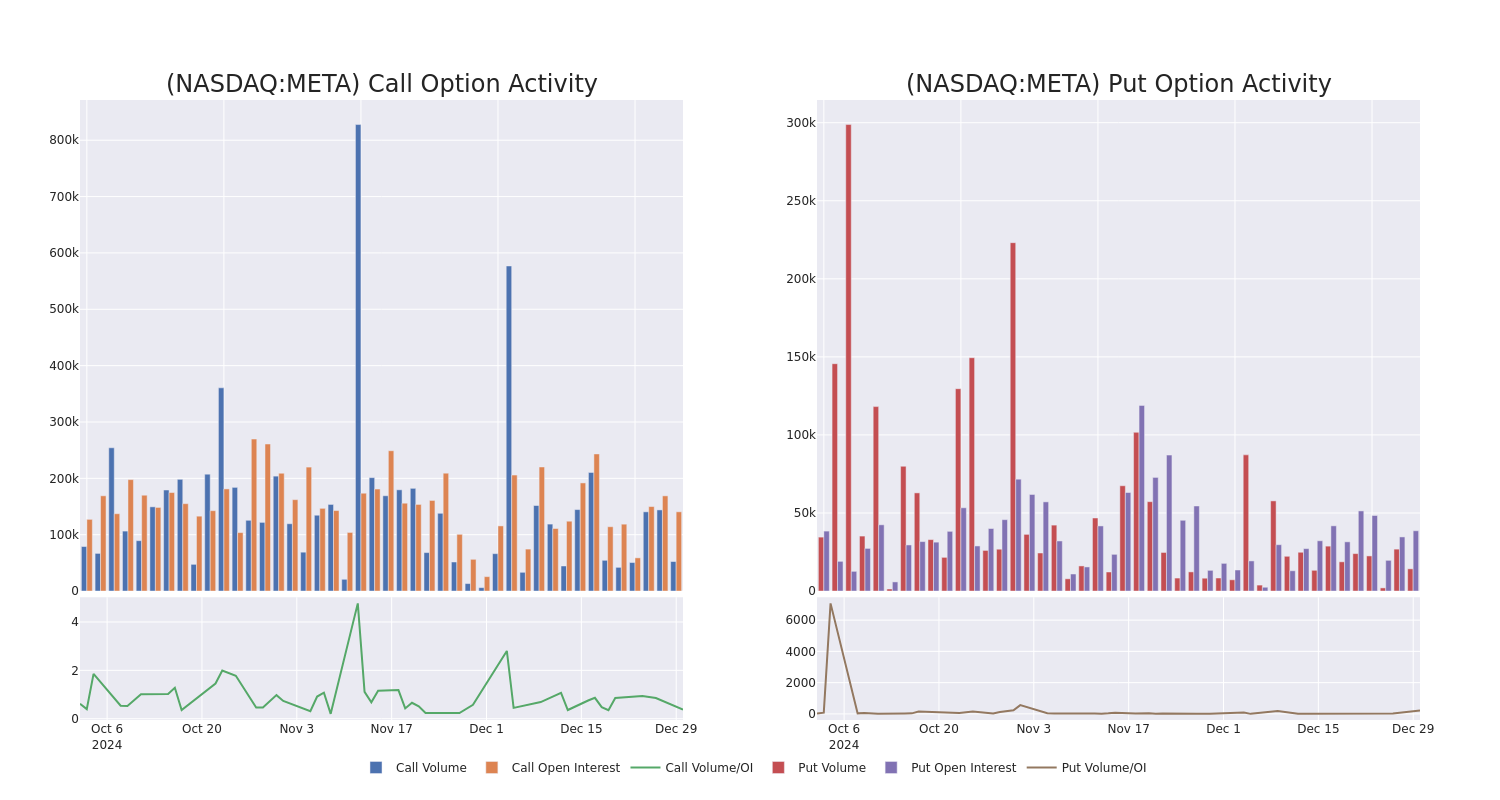 Options Call Chart