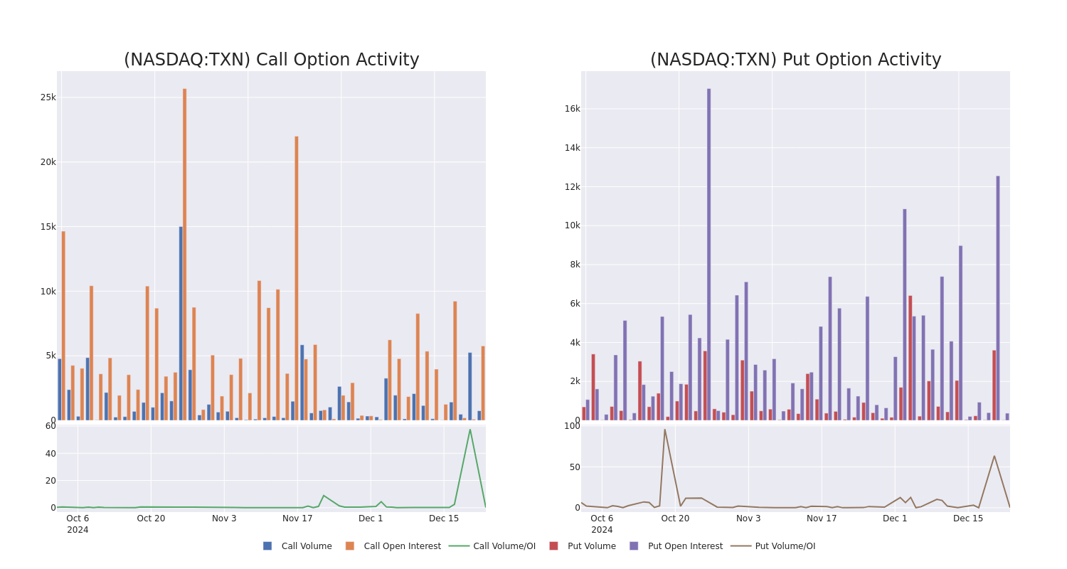 Options Call Chart