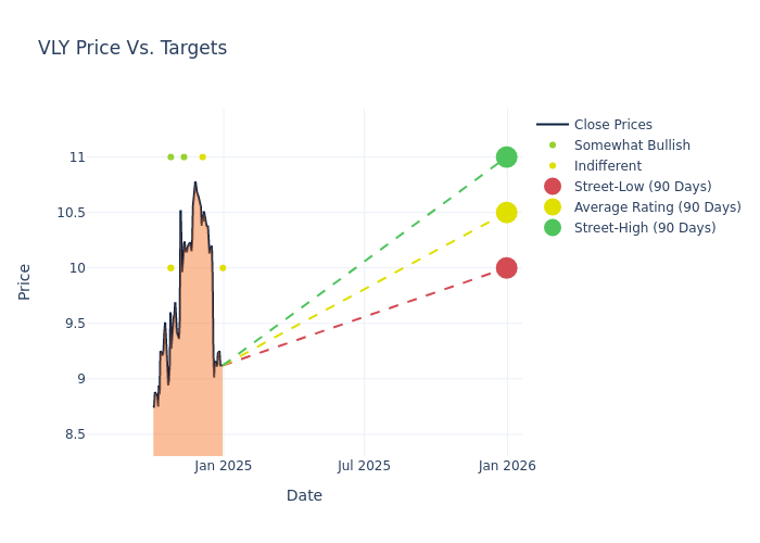 price target chart