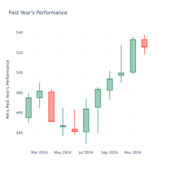 Past Year Chart