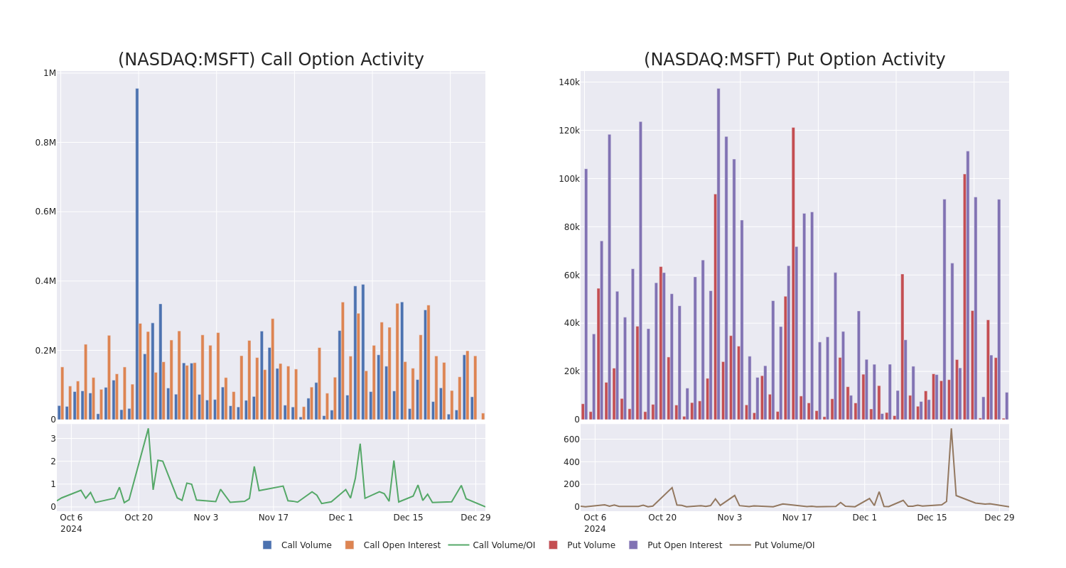 Options Call Chart