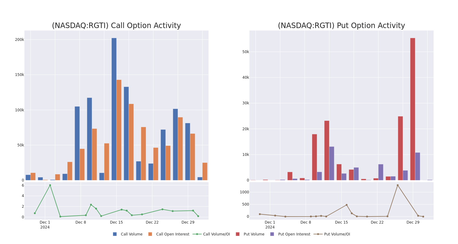 Options Call Chart