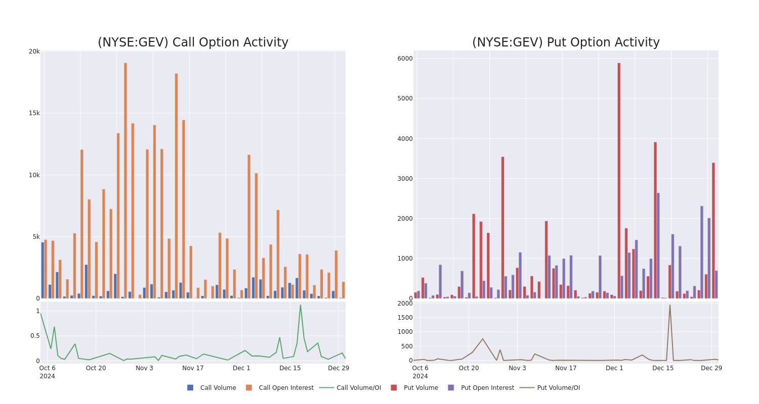 Options Call Chart