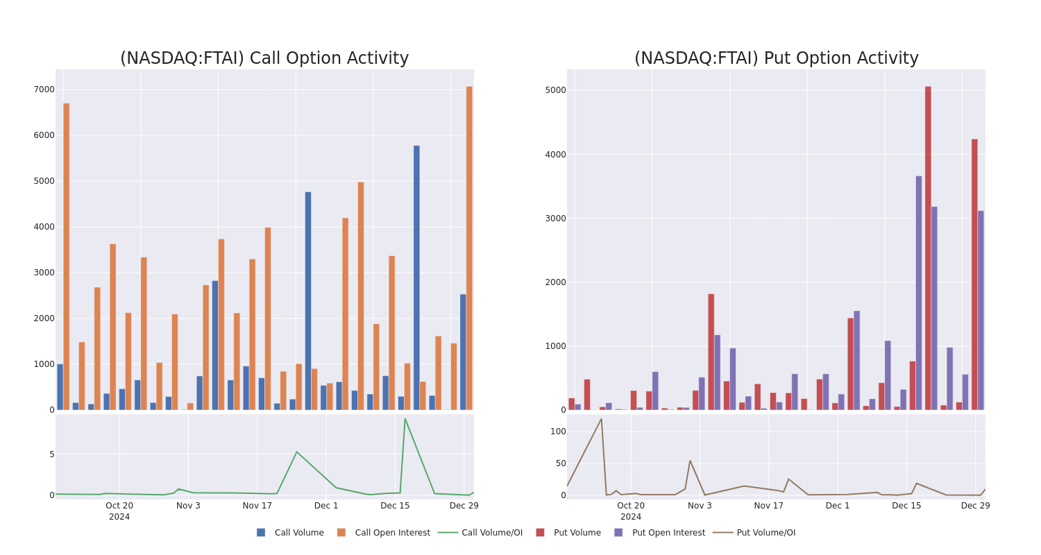 Options Call Chart