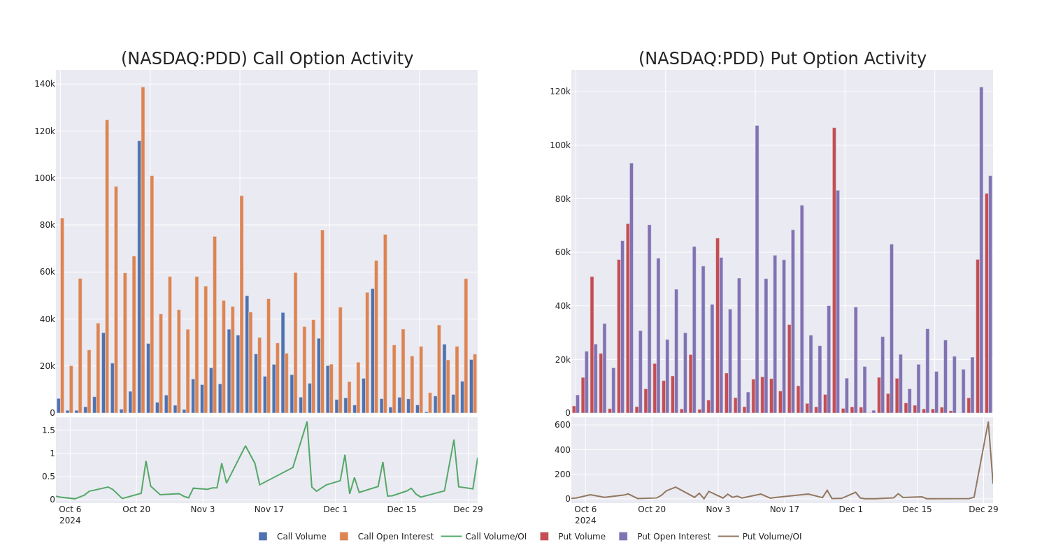 Options Call Chart