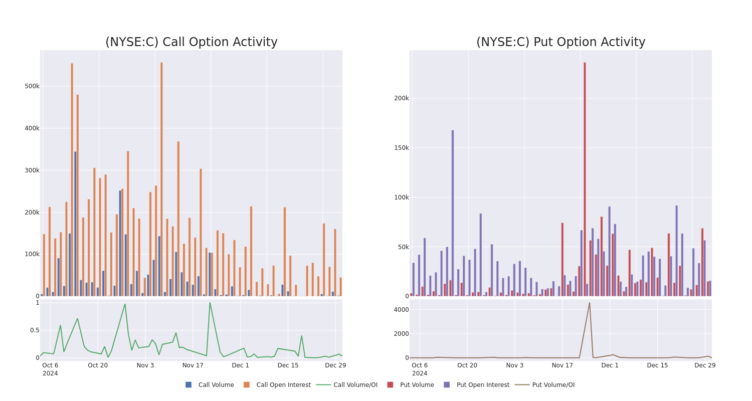 Options Call Chart