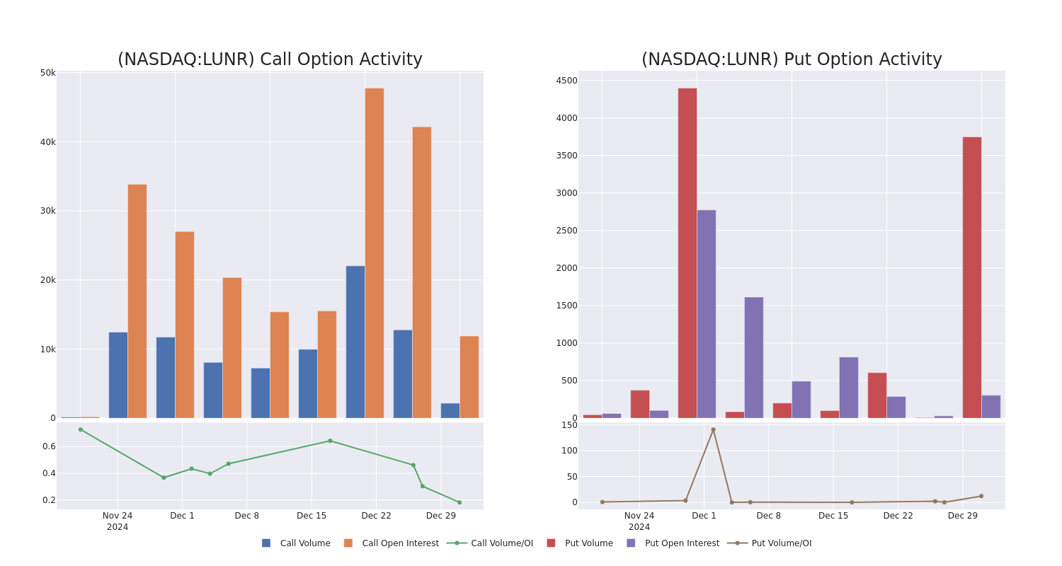 Options Call Chart