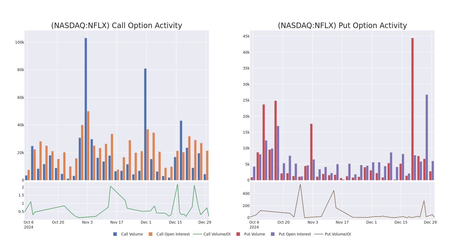 Options Call Chart