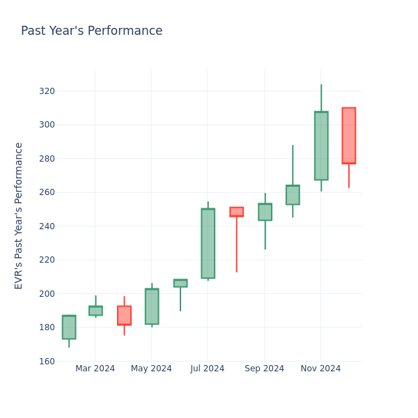 Past Year Chart