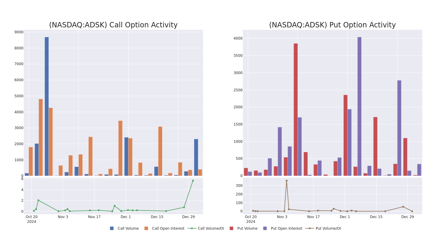 Options Call Chart