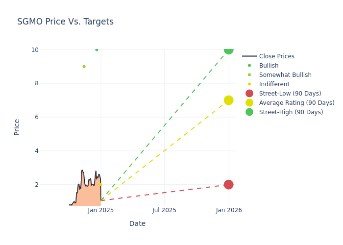 price target chart