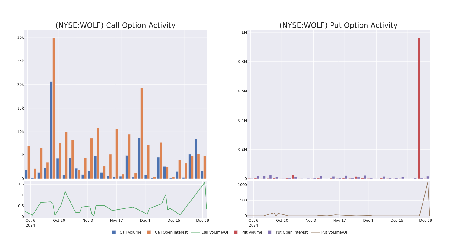 Options Call Chart