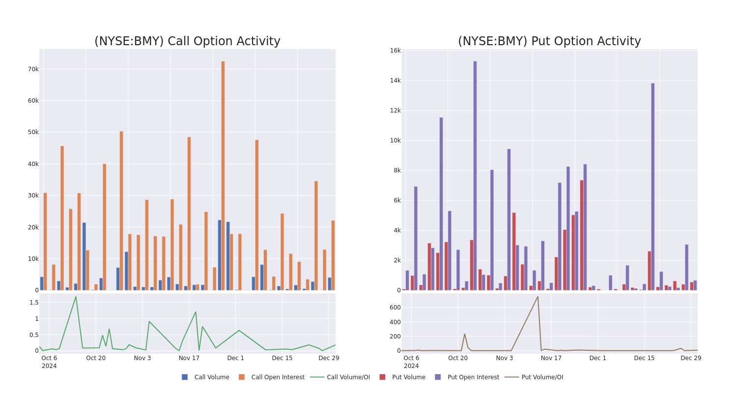 Options Call Chart