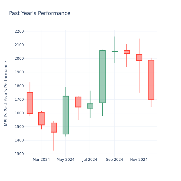 Past Year Chart